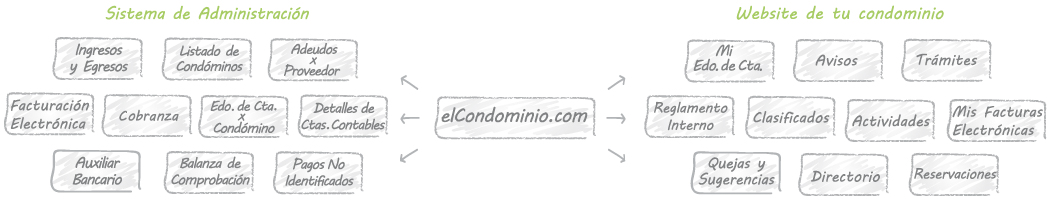 Caracteristicas elCondominio.com